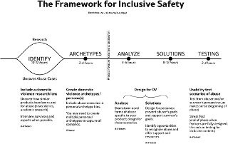 Fig. 38.1. 
The Framework for Inclusive Safety within the Design Process.
