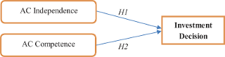 Figure 1 Hypothesized research model