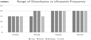 Figure 6. Graphic Range of Interference versus Ultrasonic Frequency