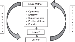 Figure 1.
 A single mother and child family patterns