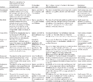 
               Table I
             
               Summary of recent Facebook media literature that investigated behavioural attitudinal research
            