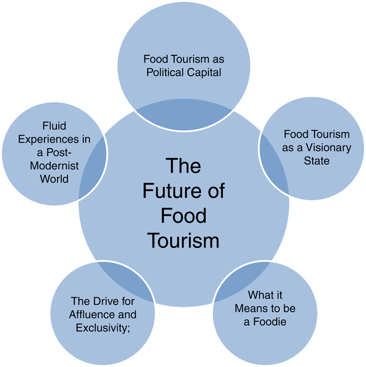 local food in tourism destination development the supply side perspectives