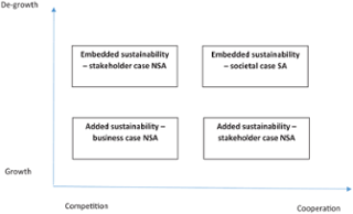 Fig. 1. When Does Sustainability Become a Sustainable Advantage? NSA – Non-sustainable advantage. SA – Sustainable advantage.