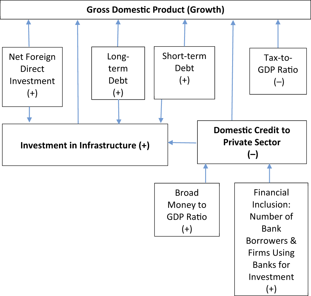 Role of monetary policy in economic growth and development: from theory ...