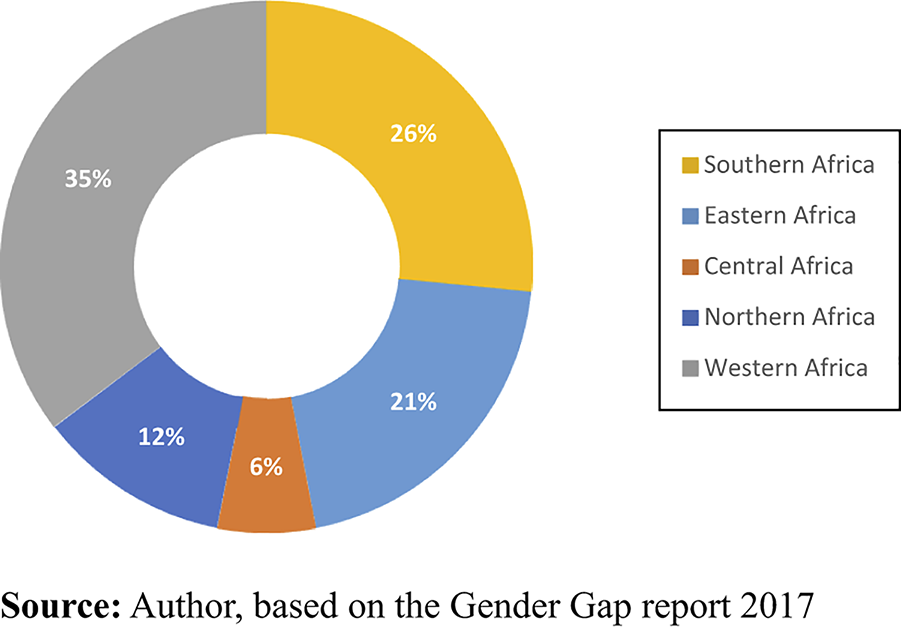 Gender in the nationally determined contributions of African countries ...