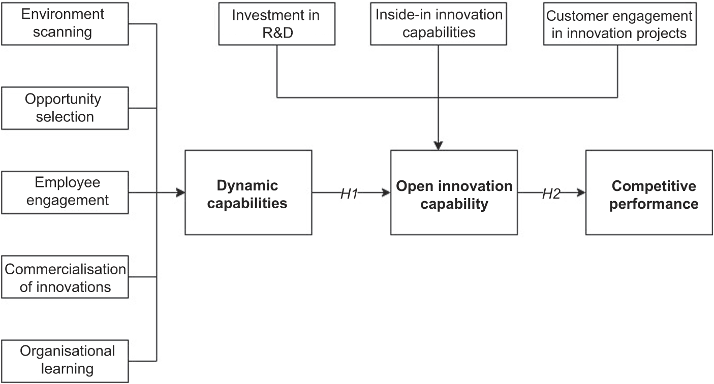 The nexus between dynamic capabilities and firm performance: the mediating role of open innovation | Emerald Insight