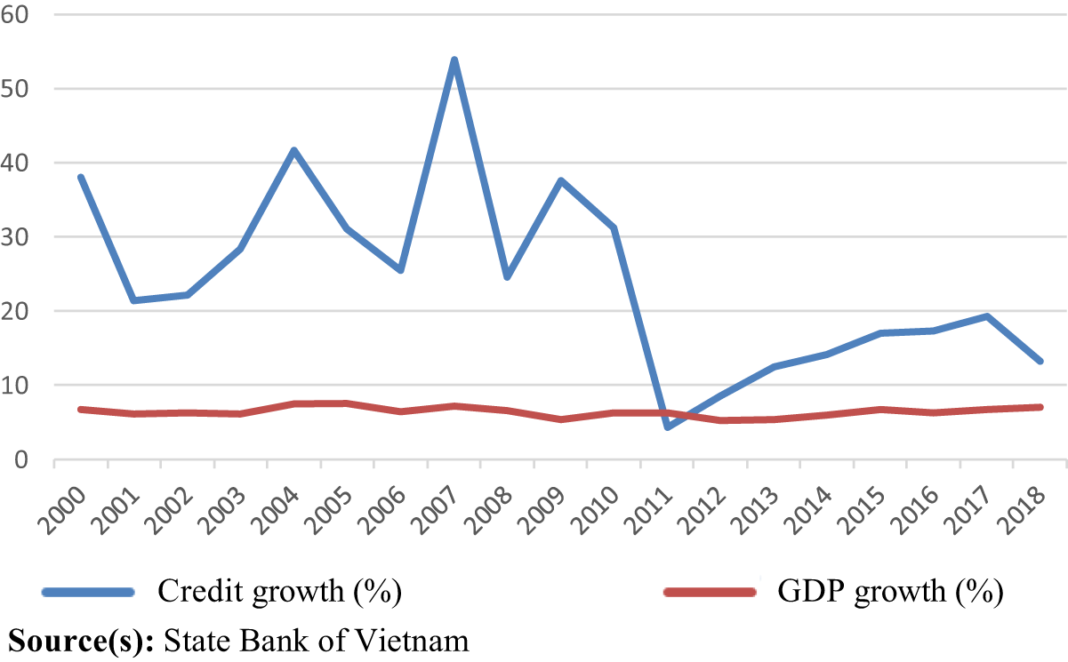 Credit Composition And Income Inequality In Vietnam An Empirical Analysis Emerald Insight