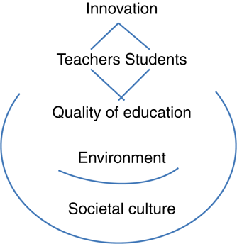 Innovation In Education What Works What Doesn T And What To Do About It Emerald Insight