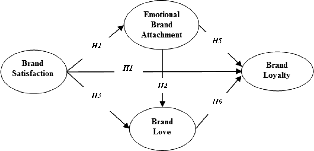 Emotional brand attachment and brand love: the emotional bridges in the  process of transition from satisfaction to loyalty | Emerald Insight