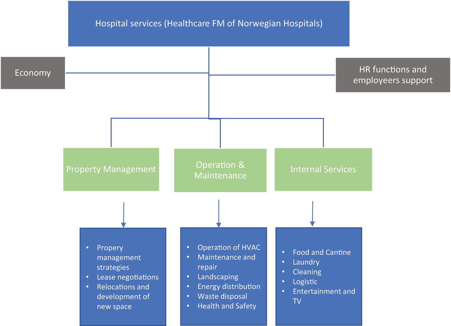 FM and clinical employees' involvement in the design of eight Norwegian ...