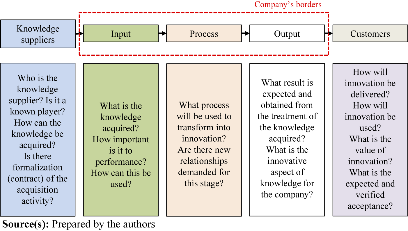 SIPOC-OI: a proposal for open innovation in supply chains | Emerald Insight