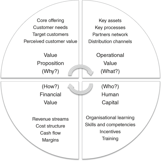 business model innovation a systematic review and future research directions