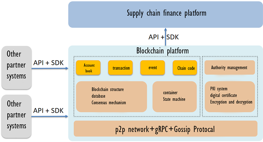 Research on financial platform of railway freight supply chain based on blockchain Emerald Insight
